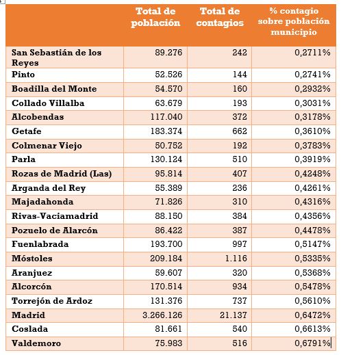 San Sebastián, Pinto y Boadilla son los municipios con menor porcentaje de contagiados por coronavirus de Madrid