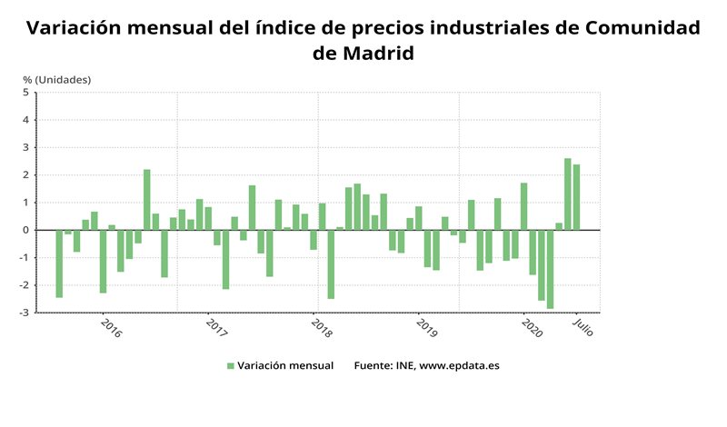 precios industriales