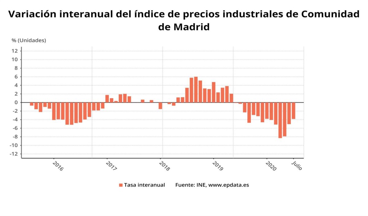 precios industriales