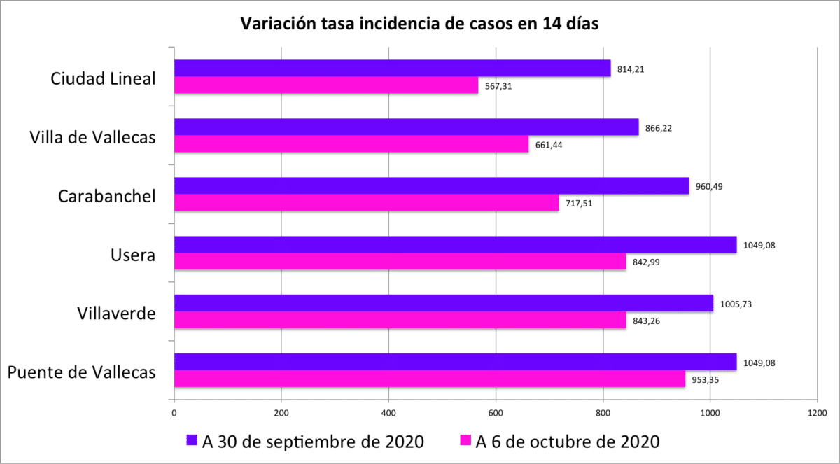 tasa variación distritos