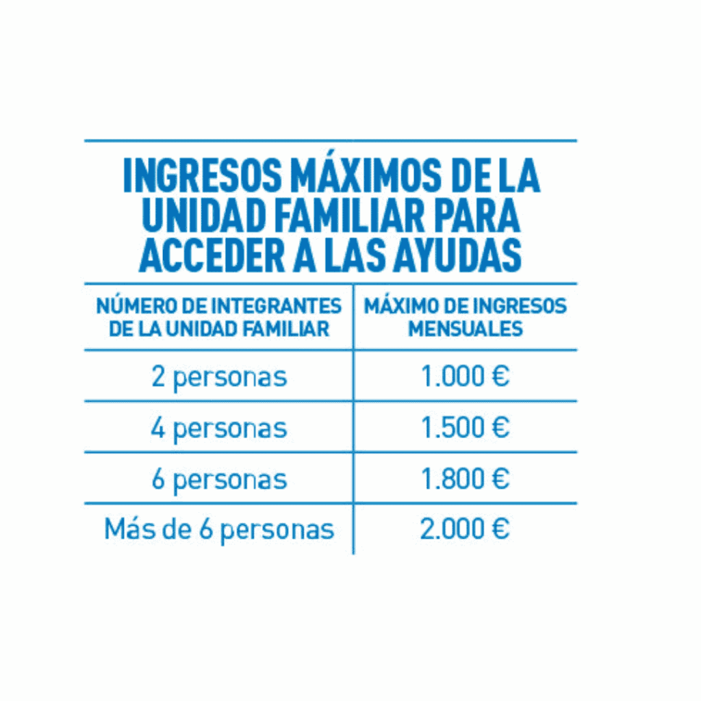 Tabla de ingresos máximos por unidad familiar para acceder a las ayudas de Torrejón